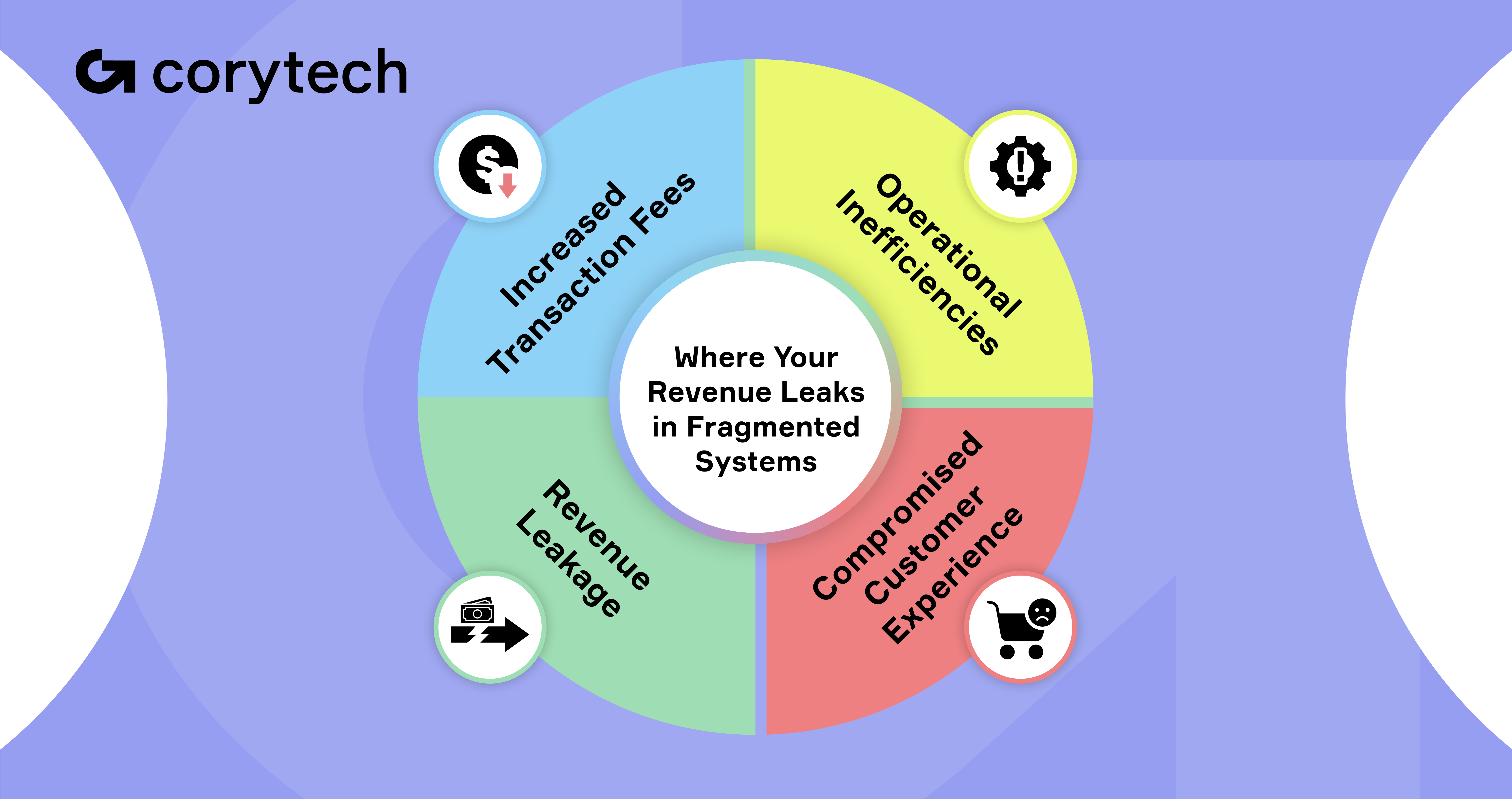 Revenue leaks with fragmented payment systems